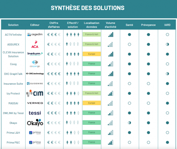 Synthèse du panorama OXEA Conseil sur les logiciels de gestion Assurances